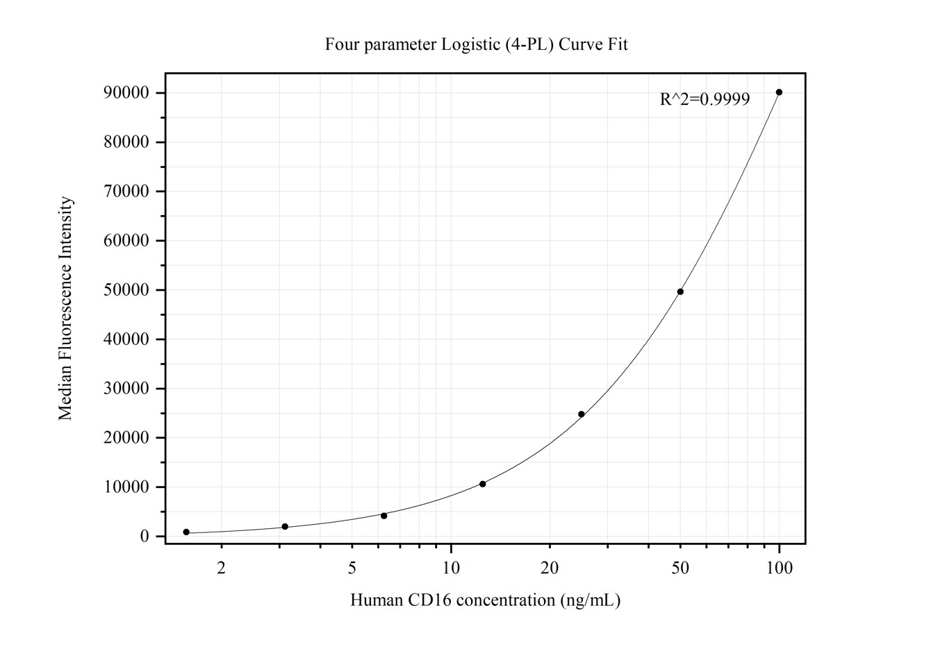 Cytometric bead array standard curve of MP50298-3